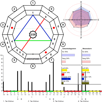 Beispiel eines mit NumeroHolistika berechneten Geburtsdiagramms mit Wesenskern-Radar und Balkendiagramm